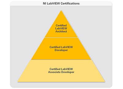 LabVIEW Certification Pyramid