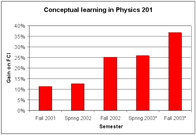 Measured using the Force Concept Inventory (FCI)