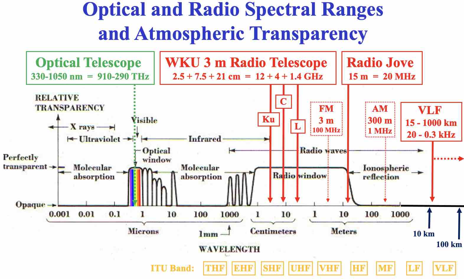 Radio Project Spectral Bands