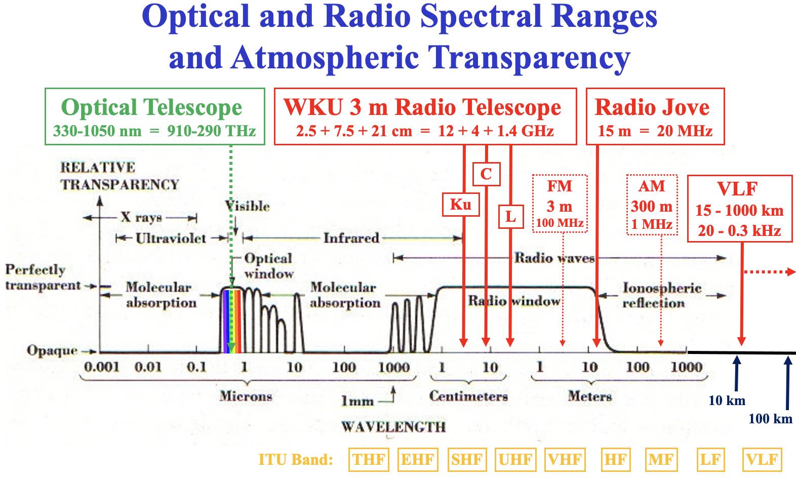 Radio Project Spectral Bands